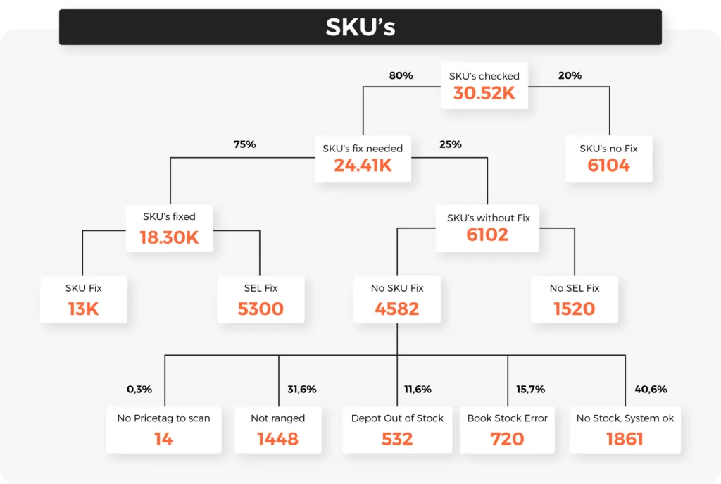 Diagram showing root cause analysis of in-store sales anomalies